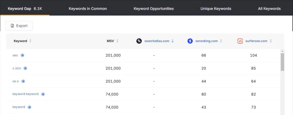 search atlas keyword gap analysis insights