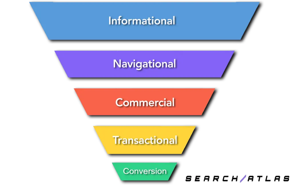 keyword user intent aida funnel search atlas