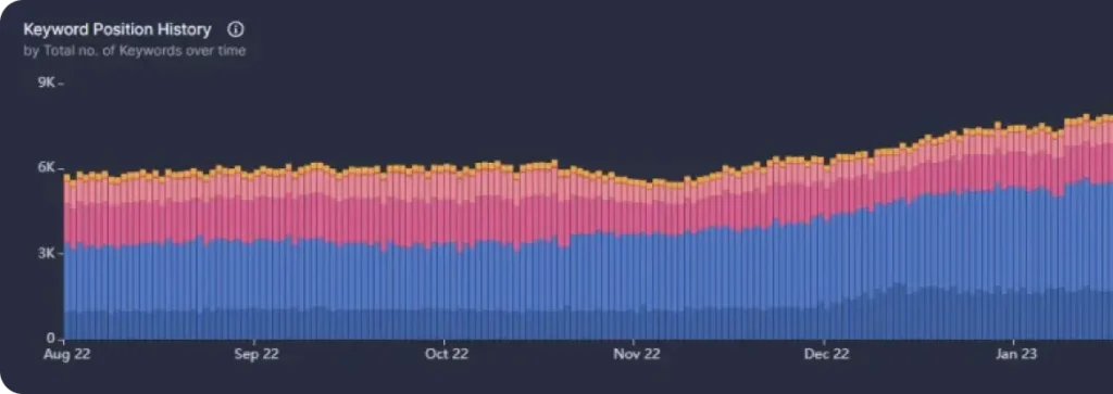 Unlimited keyword rank tracking and automated SEO reporting