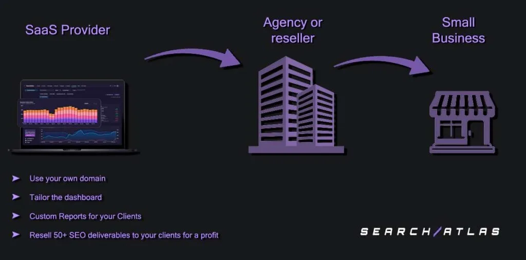 whitelabel services provider search atlas