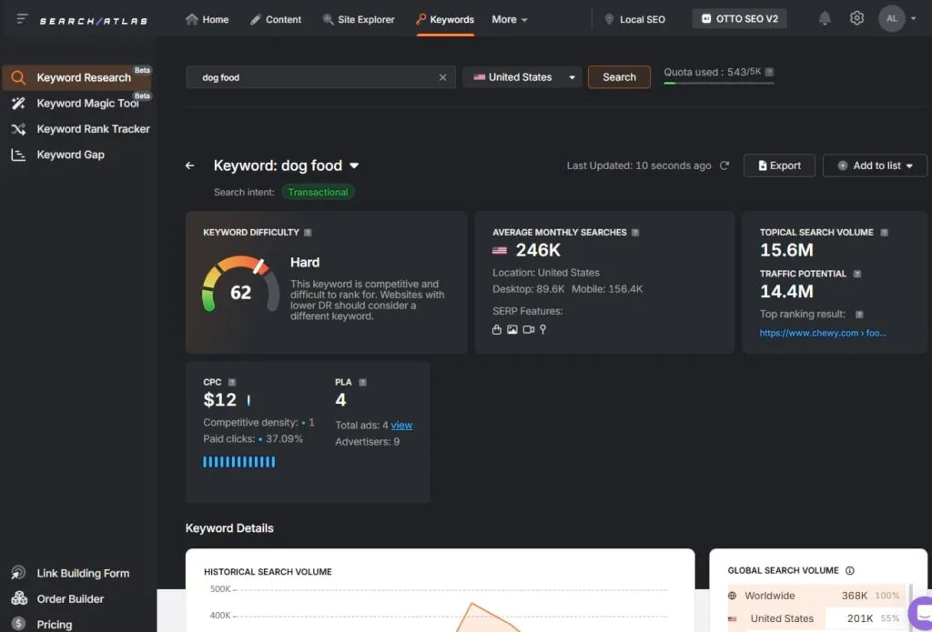 keyword research tool dog food