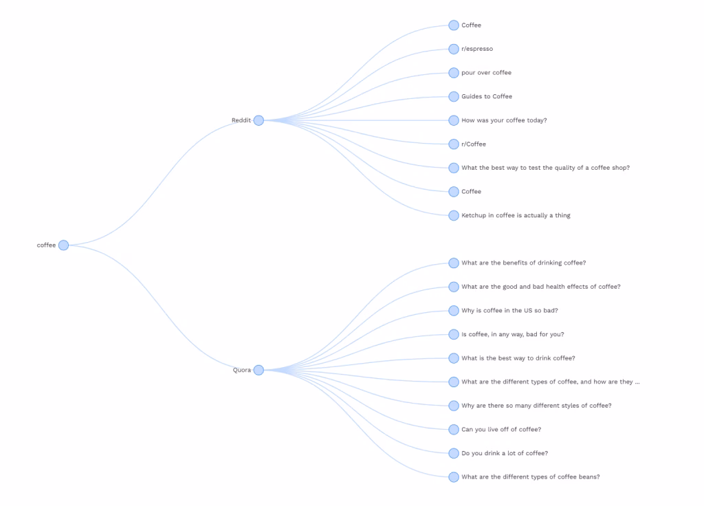 Keywords People Use