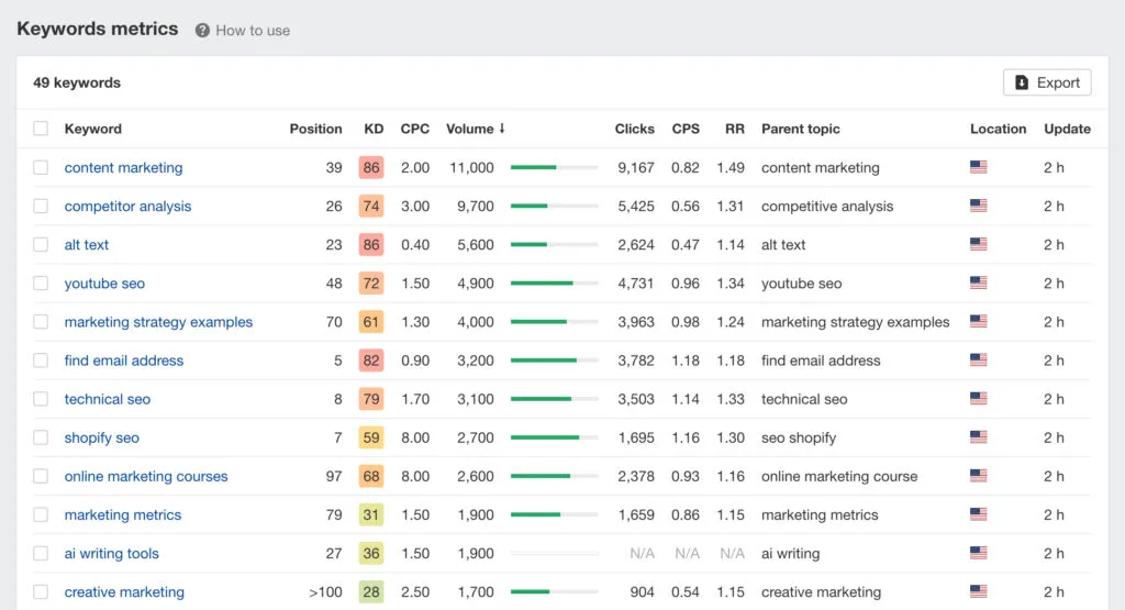 ahrefs rank tracker