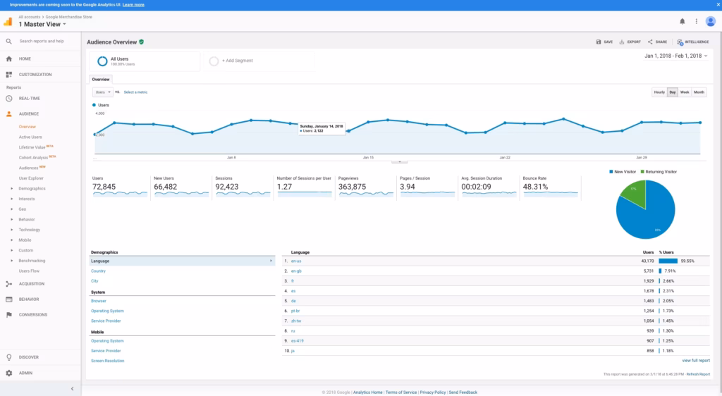 Google Analytics Audience Overview dashboard showing user sessions, pageviews, bounce rate, and demographics for website performance tracking
