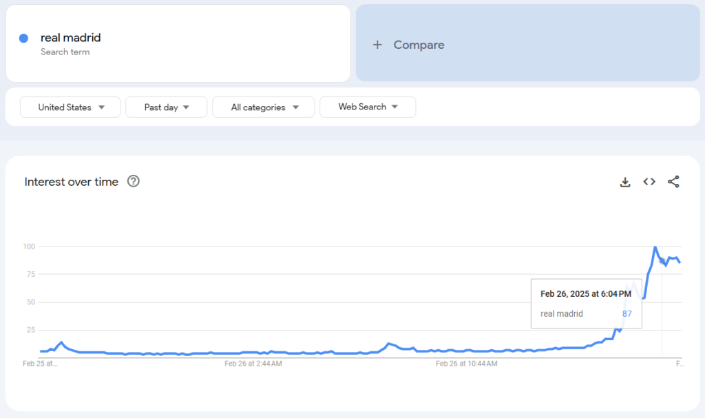 google trends dashboard 2 searched real madrid