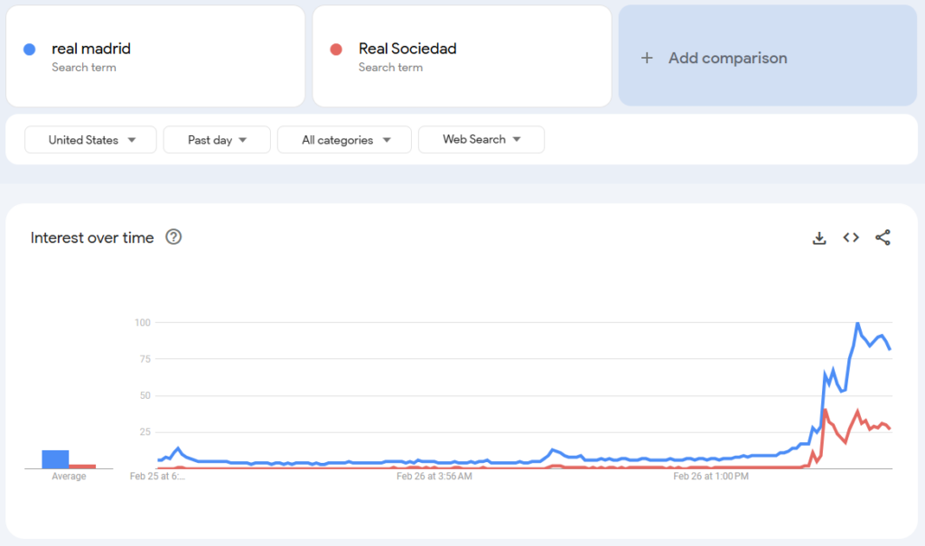 google trends dashboard 4 real madrid real sociedad