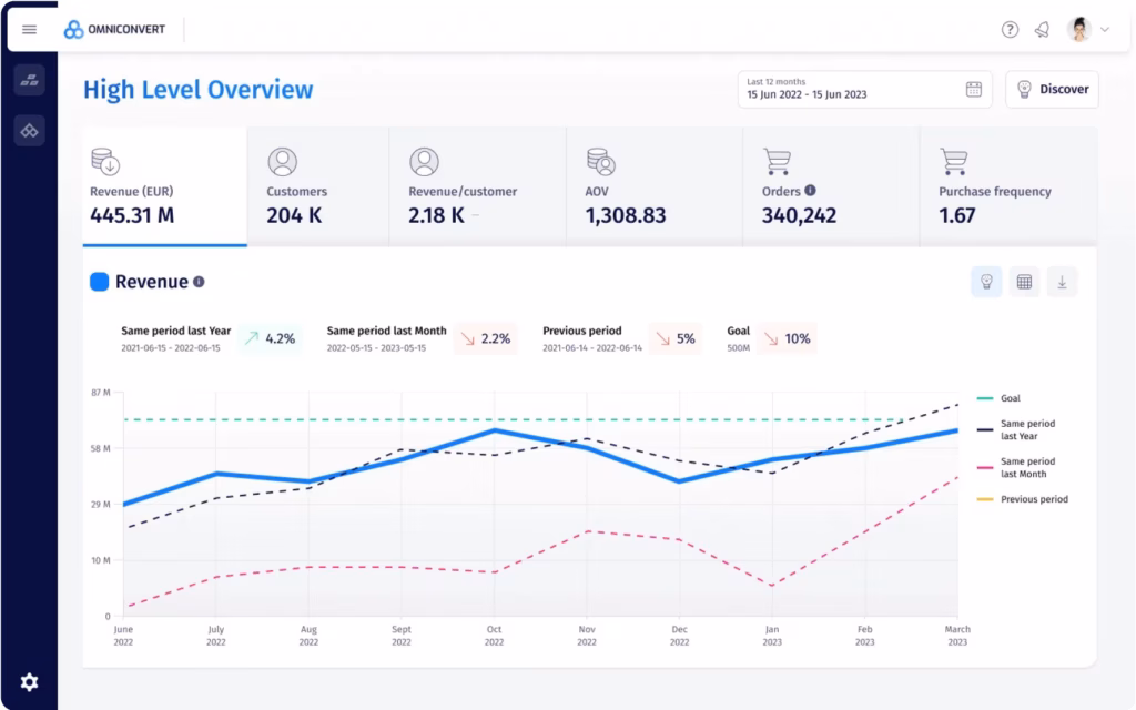 omniconvert dashboard