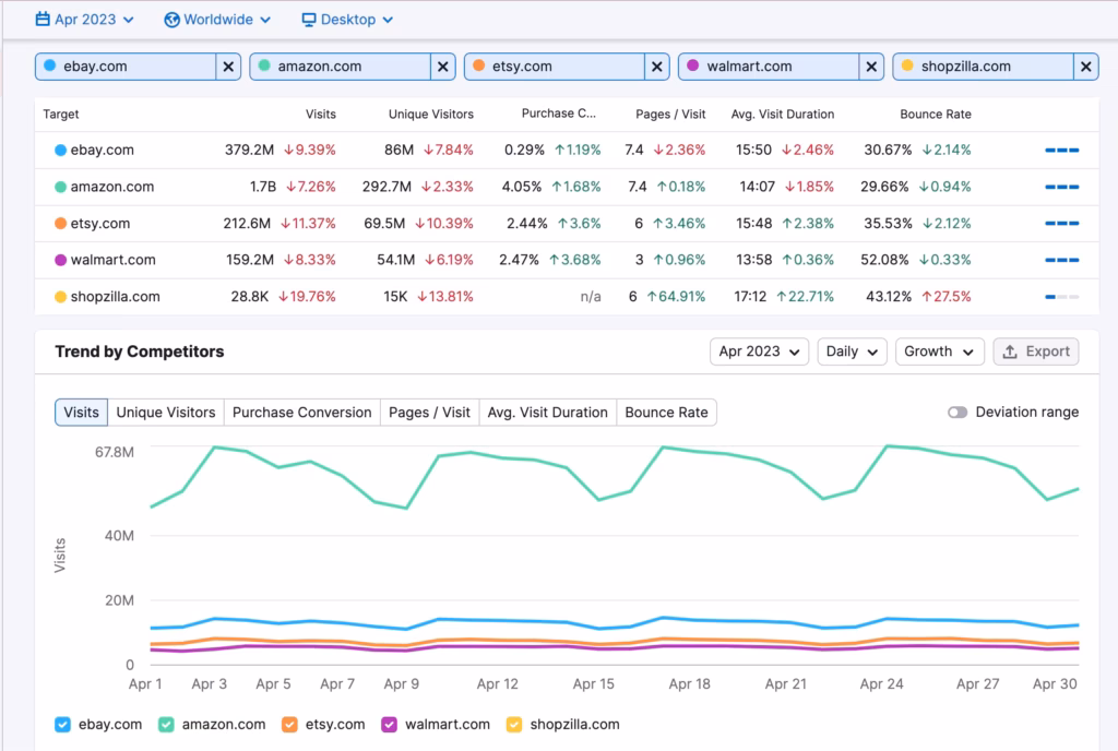 semrush competitor analysis tool