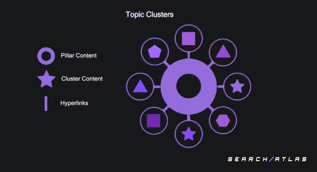 topic clusters search atlas