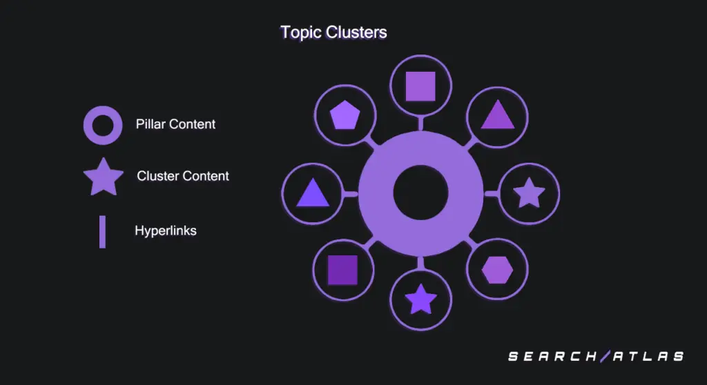 topic clusters search atlas