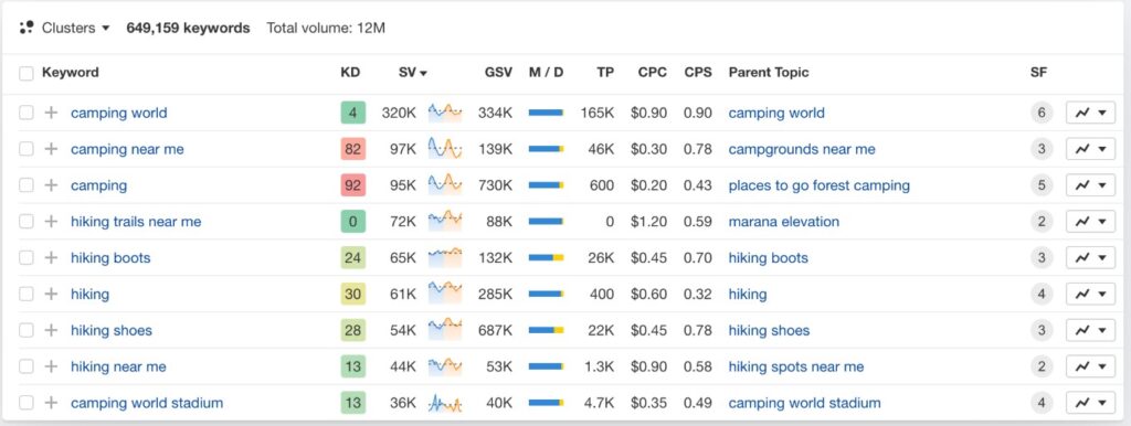 Ahrefs Keywords Explorer