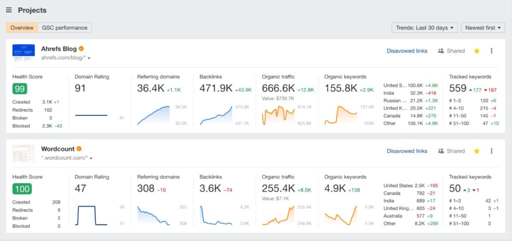 Ahrefs backlinks dashboard