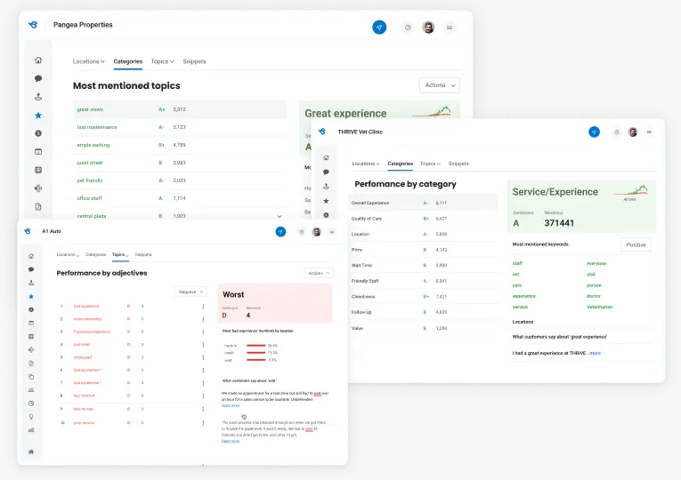 Birdeye dashboard showing customer sentiment, top-mentioned topics, and performance by category across locations.