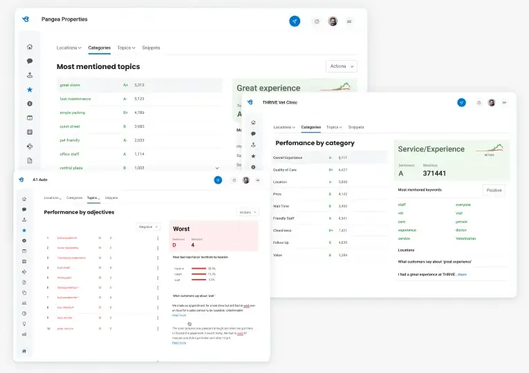 Birdeye dashboard showing customer sentiment, top-mentioned topics, and performance by category across locations.