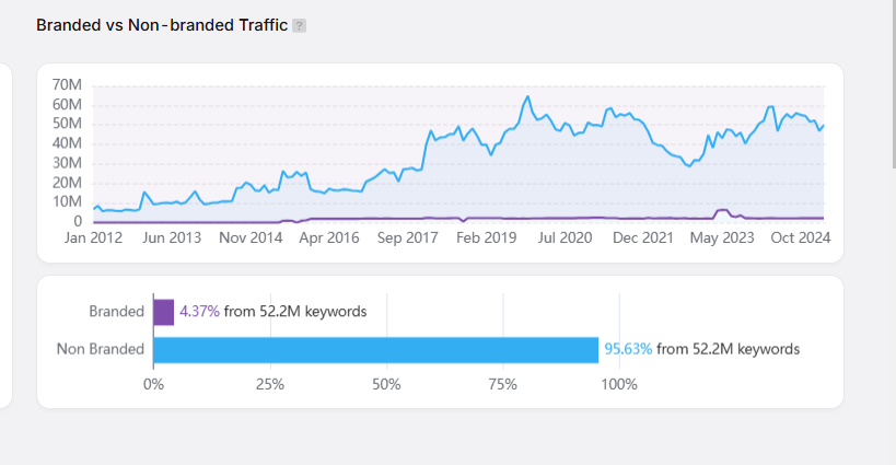 Branded vs. Non-Branded Traffic Graph in Search Atlas