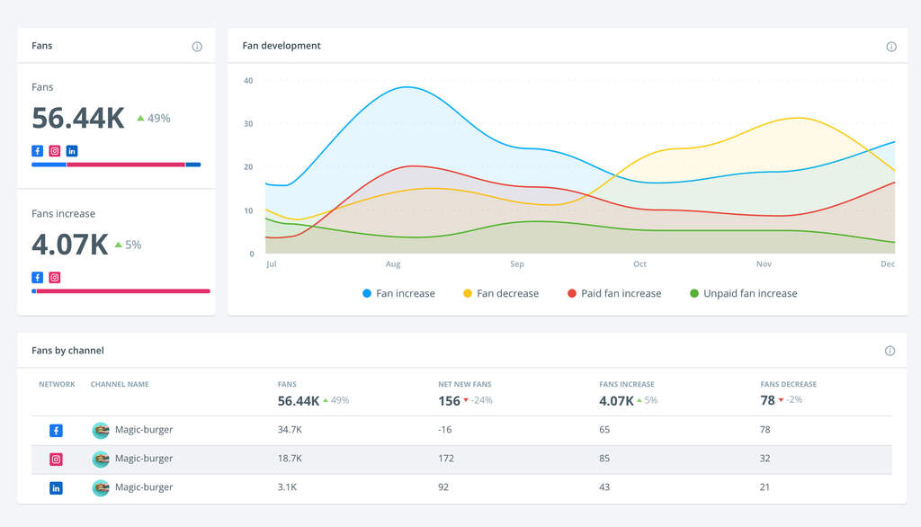 Brandwatch dashboard