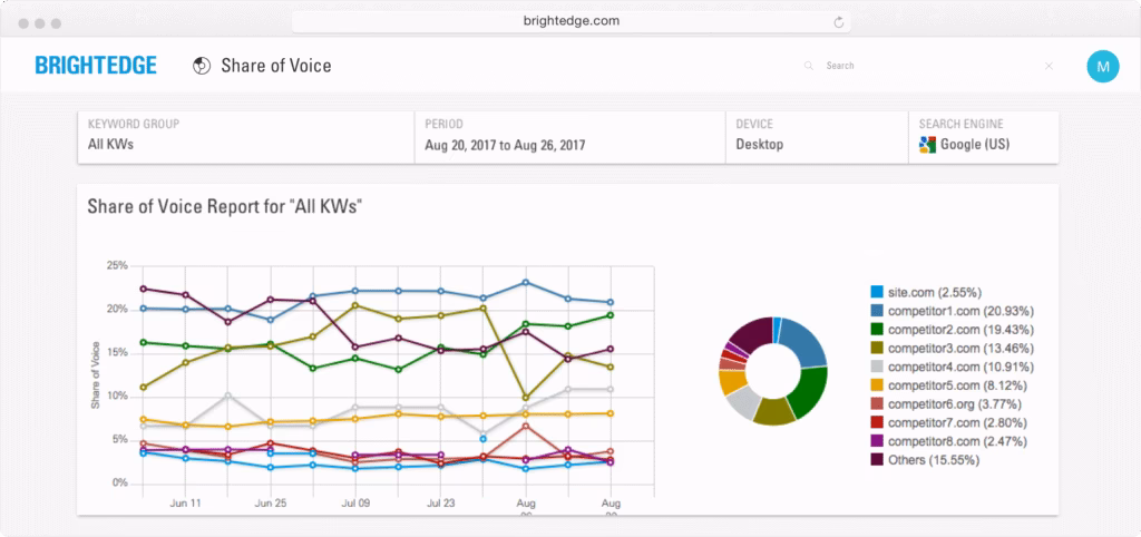 BrightEdge Share of Voice report for all keywords showing competitor domain visibility over time