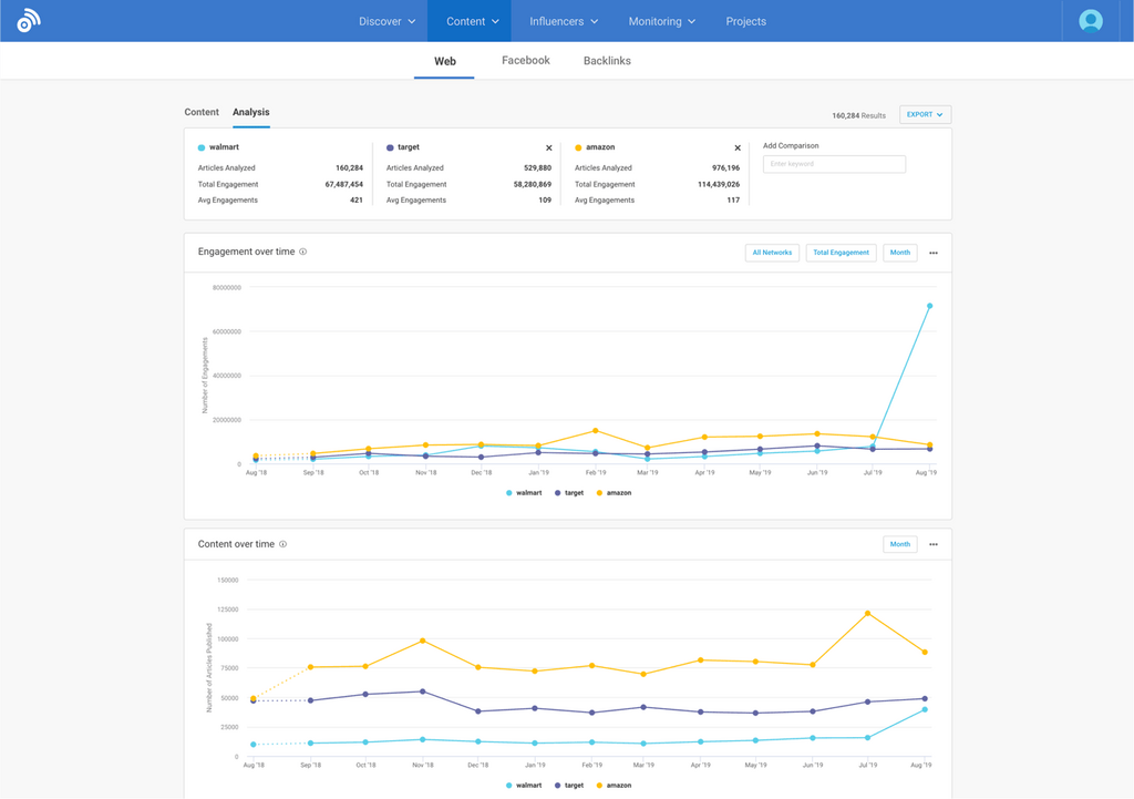 BuzzSumo competitor analysis tool