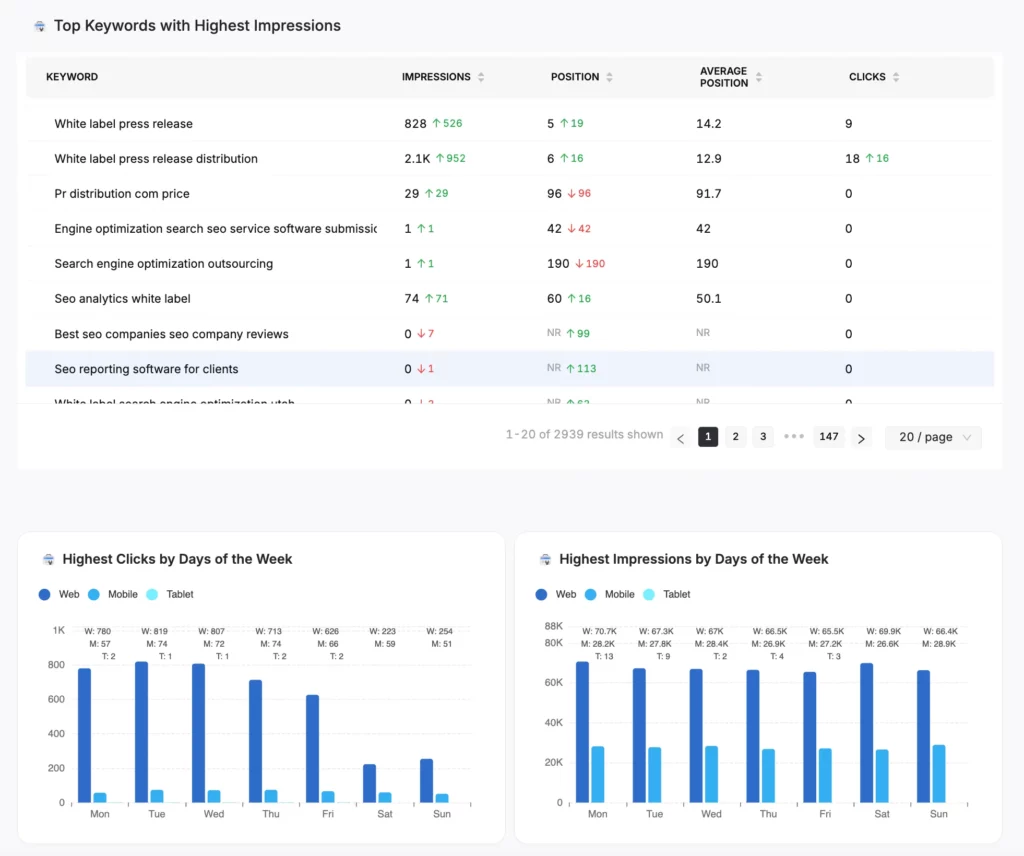 Top keywords with highest impressions