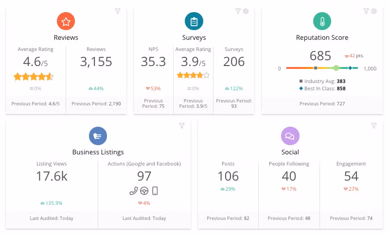 Reputation.com dashboard