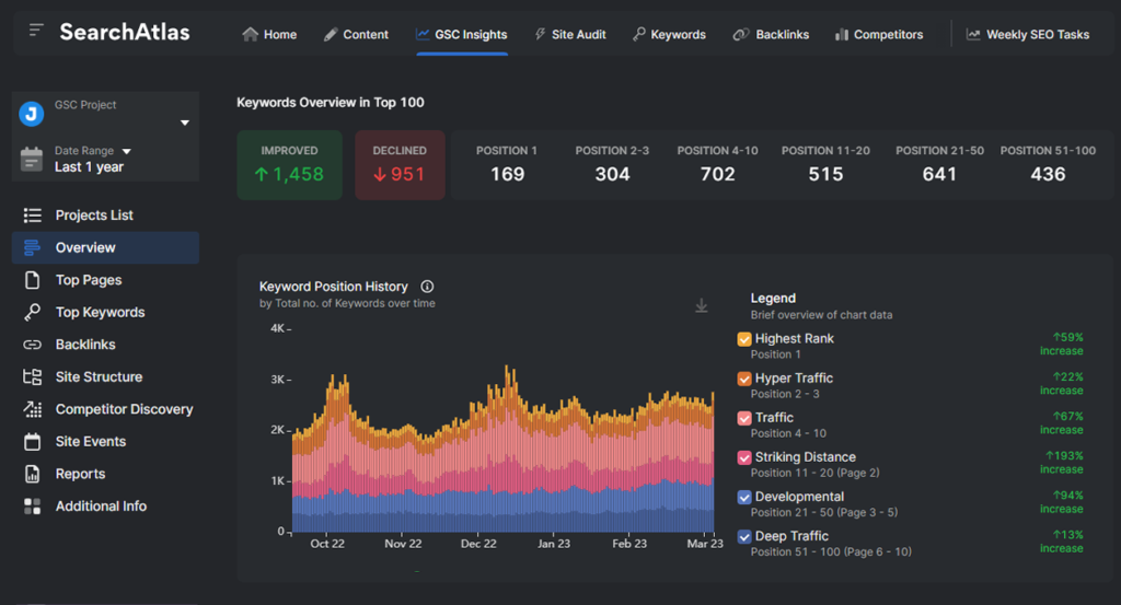 Search Atlas Rank Tracking Tools