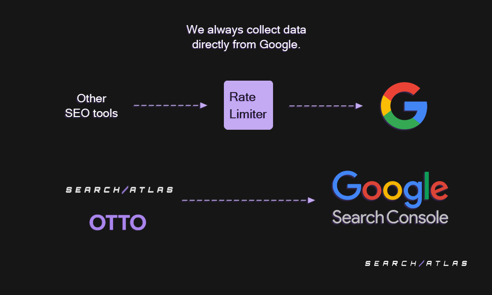 Search Atlas collects data directly from Google Search Console without rate limits