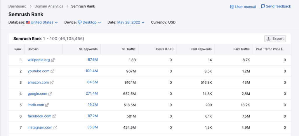 Semrush Rank tool