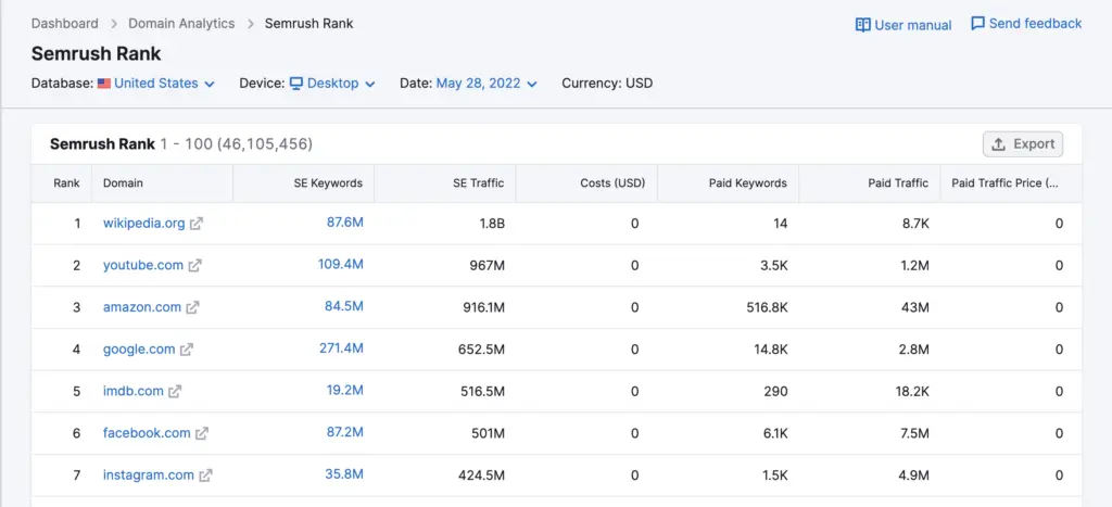 Semrush Rank tool