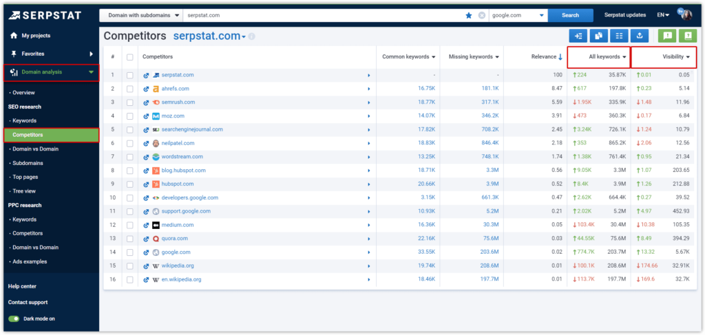 Serpstat competitor analysis showing common and missing keywords, relevance, and visibility metrics for serpstat.com and its SEO competit