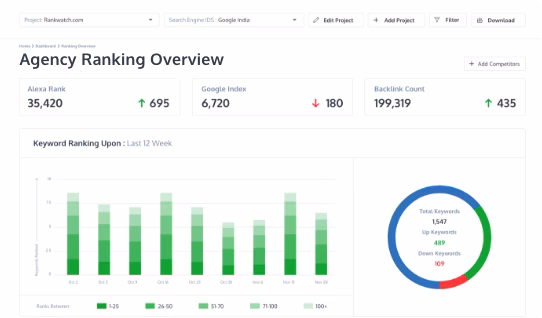 RankWatch agency ranking