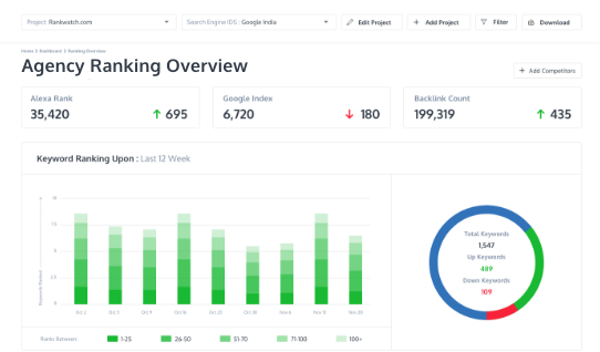 RankWatch agency ranking