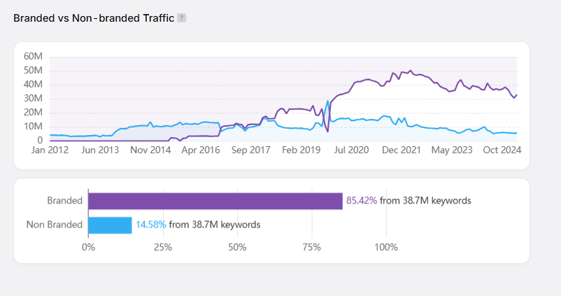 branded traffic vs no-branded traffic