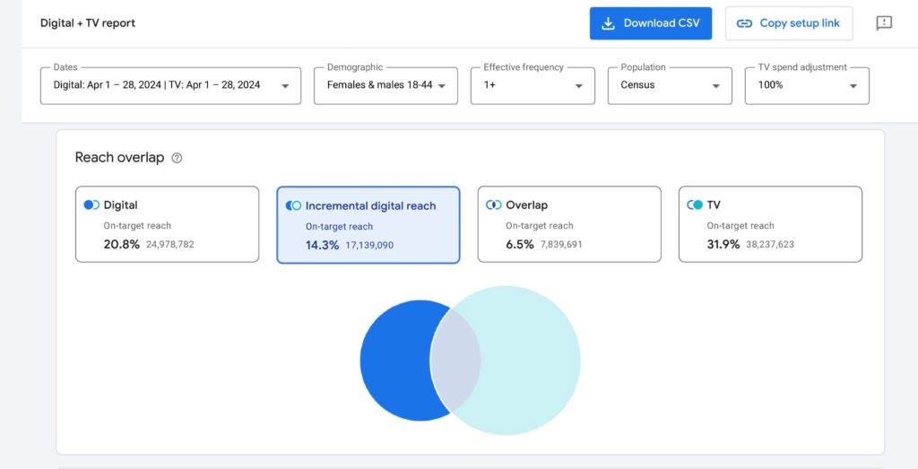 google ads reach planner example