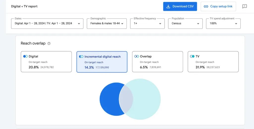 google ads reach planner example