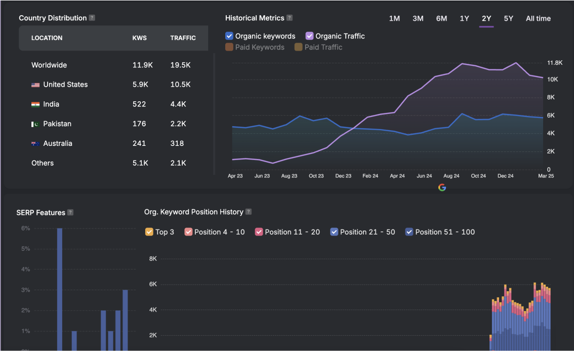 Boost Rankings with OTTO: AI-Powered SEO Made Easy
