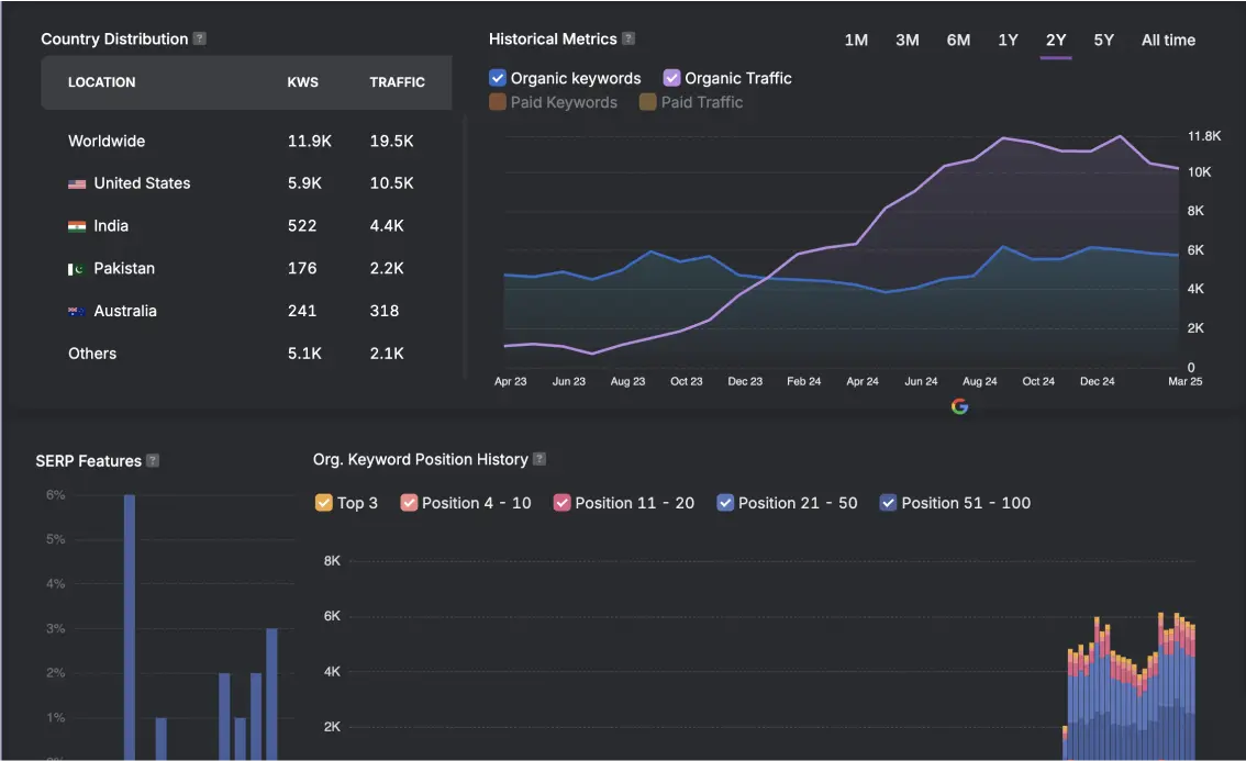 Boost Rankings with OTTO: AI-Powered SEO Made Easy