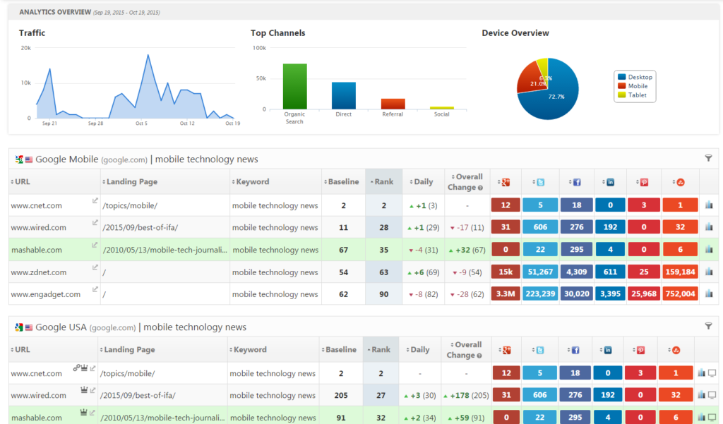 rank ranger dashboard competitive view