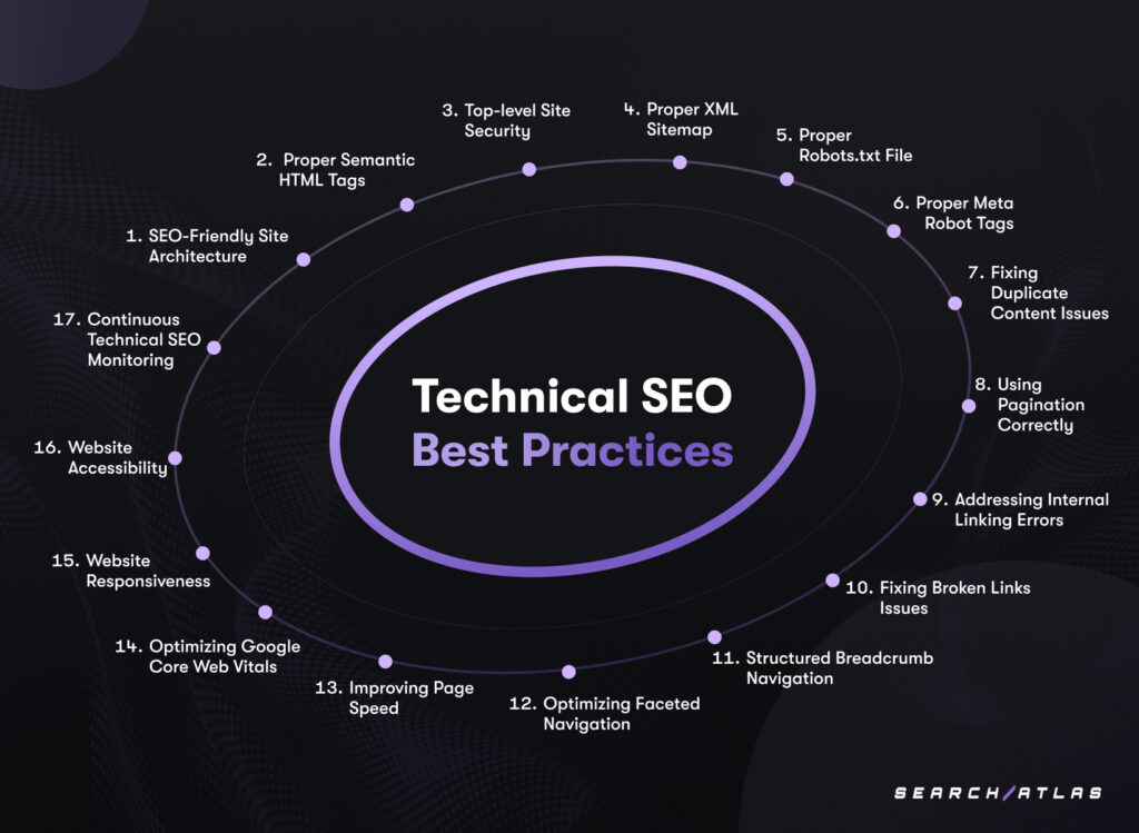 What Are the Technical SEO Best Practices?