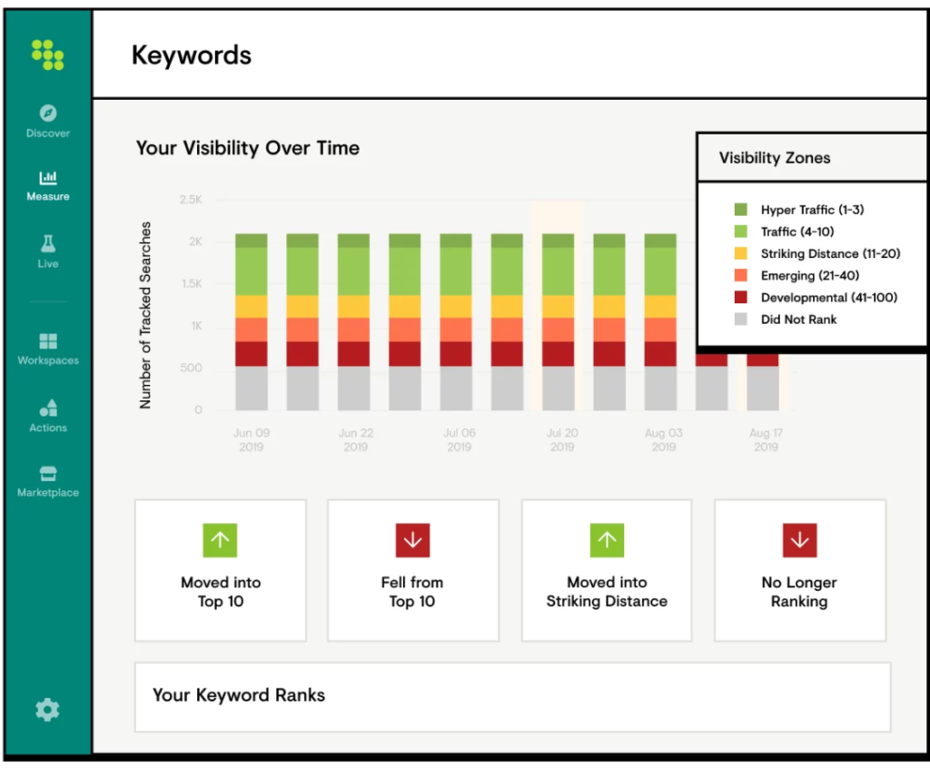 Conductor SERP tool.