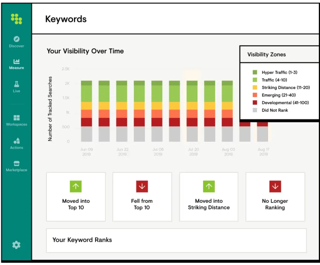 Conductor SERP tool.