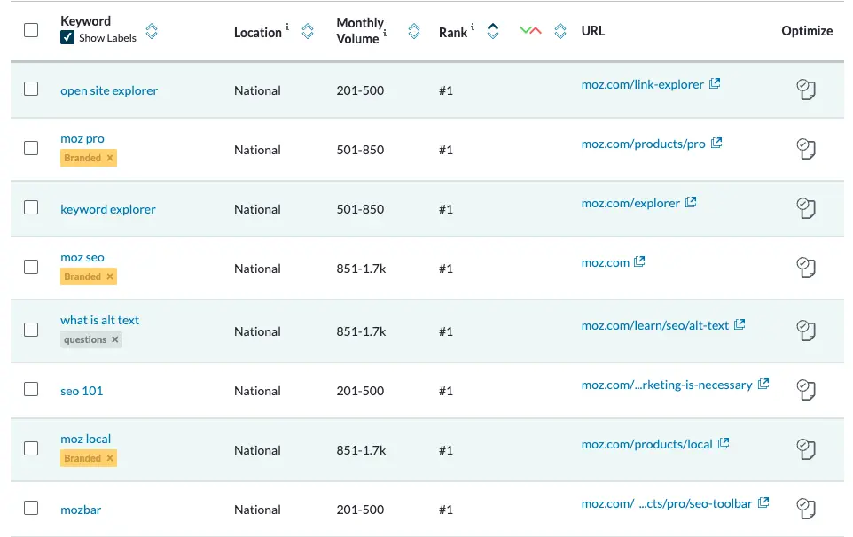 Moz Pro SERP tool