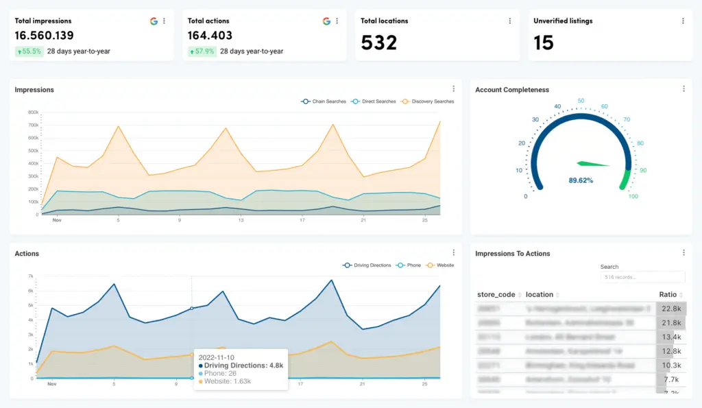 Render SEO dashboard showing Google Business Profile analytics, including impressions, actions, account completeness