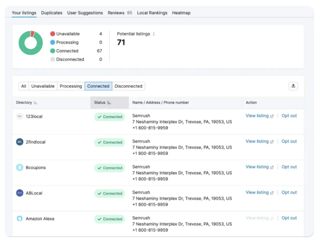 Semrush’s local citation service