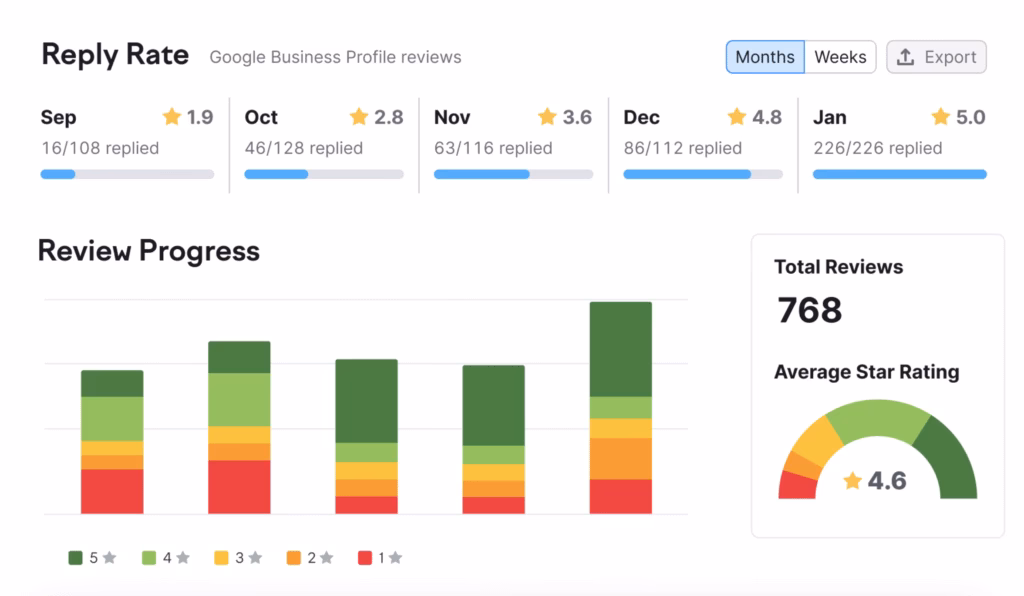 Reputation Management Semrush - GBP reviews - Listing management