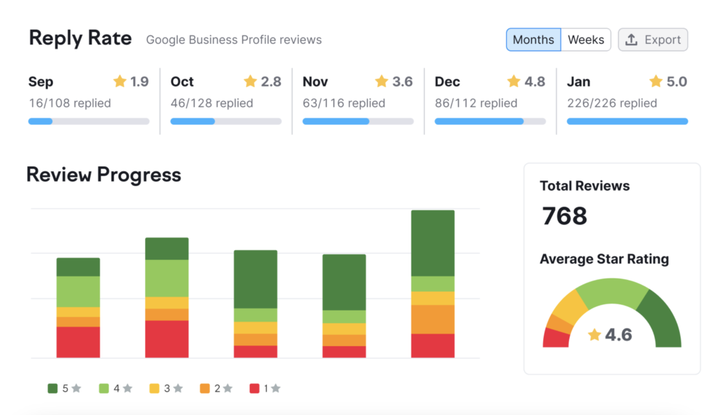 Reputation Management Semrush - GBP reviews - Listing management