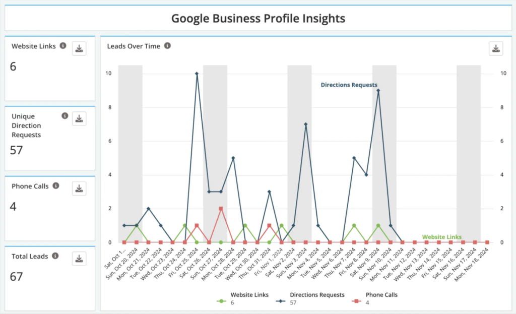 GBP insights Moz local