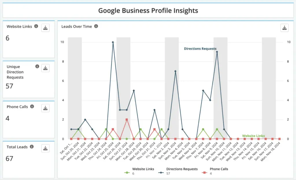 GBP insights Moz local