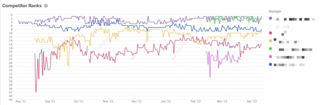 Competitor Analysis Accuranker