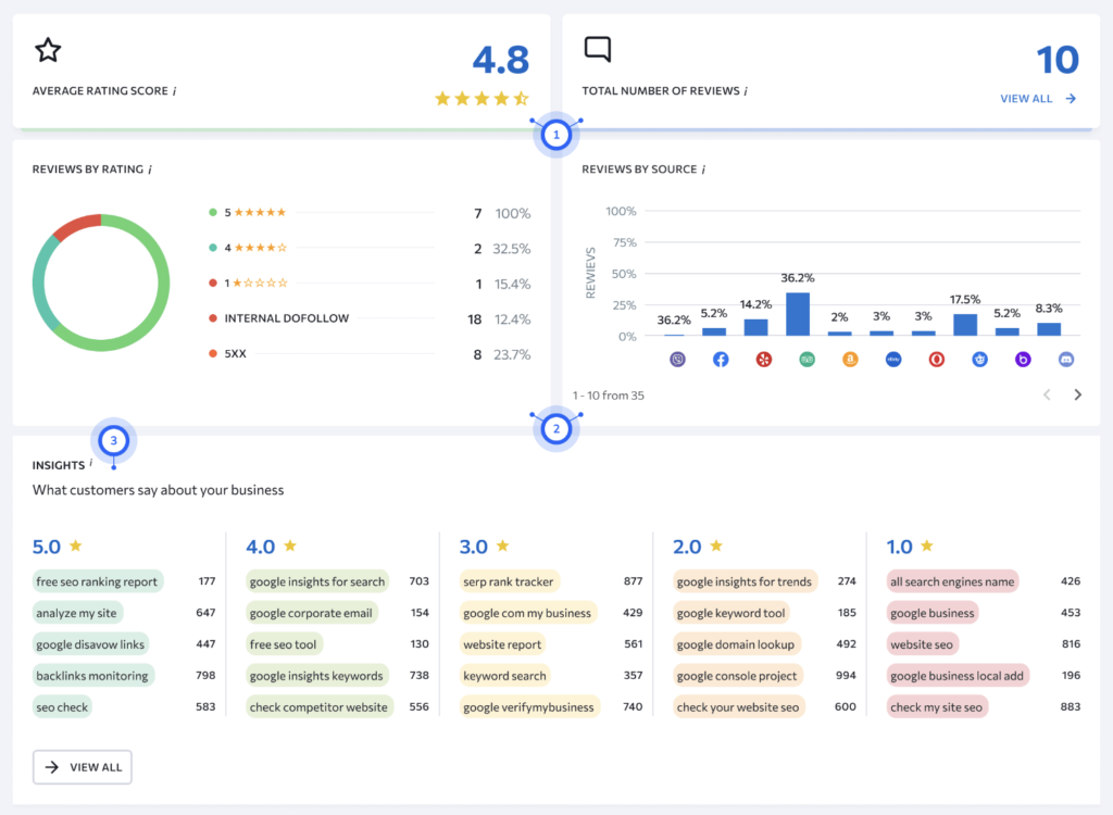 se ranking review management