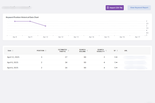 Search Visibility for individual keywords in Rank Tracker